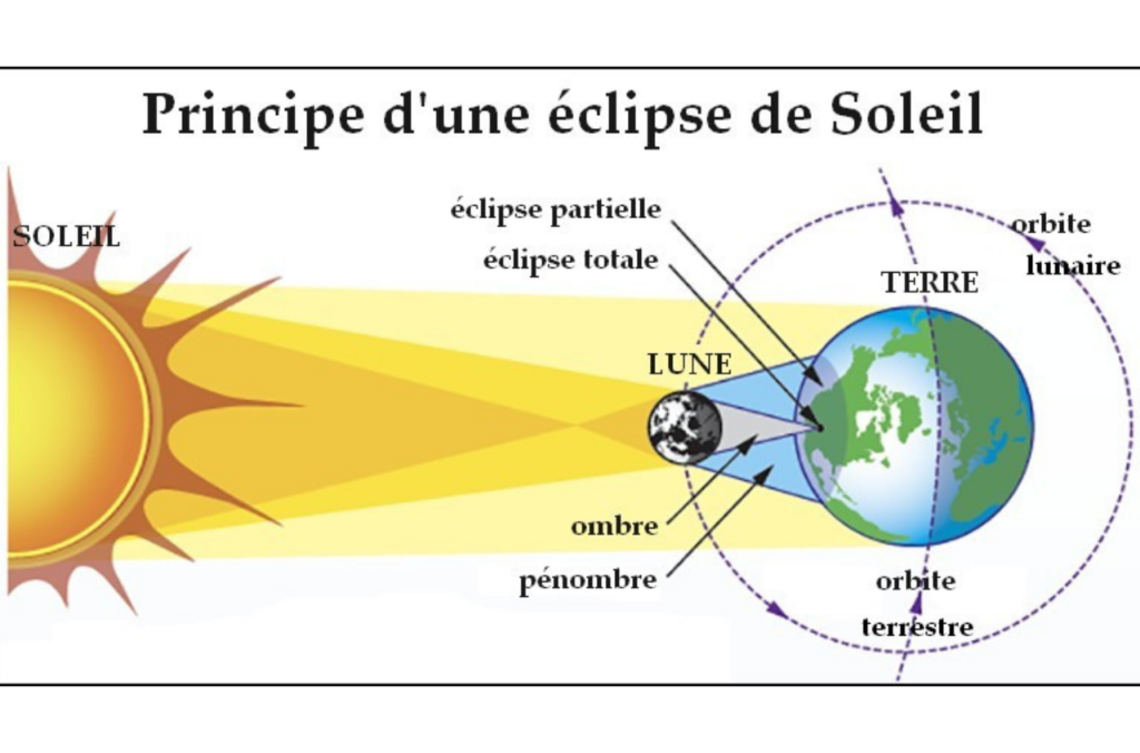 Déroulement de l'éclipse solaire du 8 avril 2024